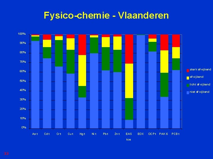 Fysico-chemie - Vlaanderen 100% 90% 80% 70% sterk afwijkend 60% afwijkend 50% licht afwijkend