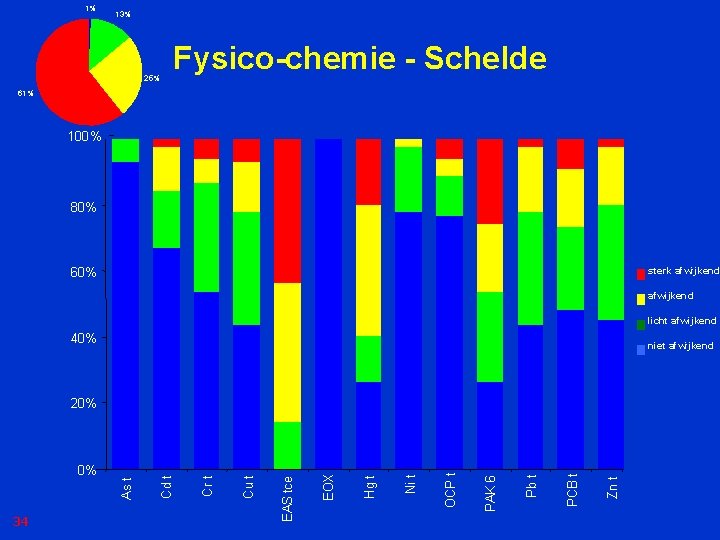 1% 13% 25% Fysico-chemie - Schelde 61% 100% 80% 60% sterk afwijkend licht afwijkend