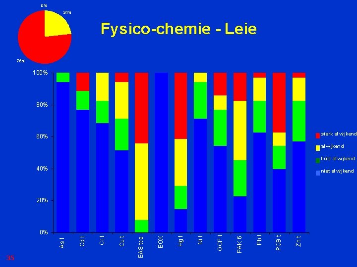 0% 24% Fysico-chemie - Leie 76% 100% 80% sterk afwijkend 60% afwijkend licht afwijkend