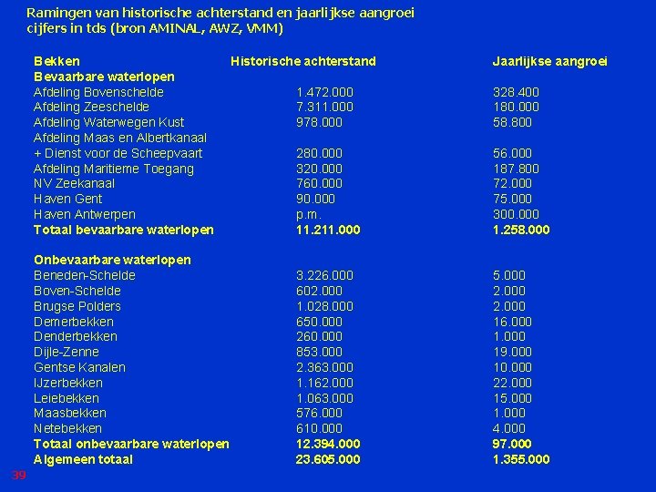 Ramingen van historische achterstand en jaarlijkse aangroei cijfers in tds (bron AMINAL, AWZ, VMM)