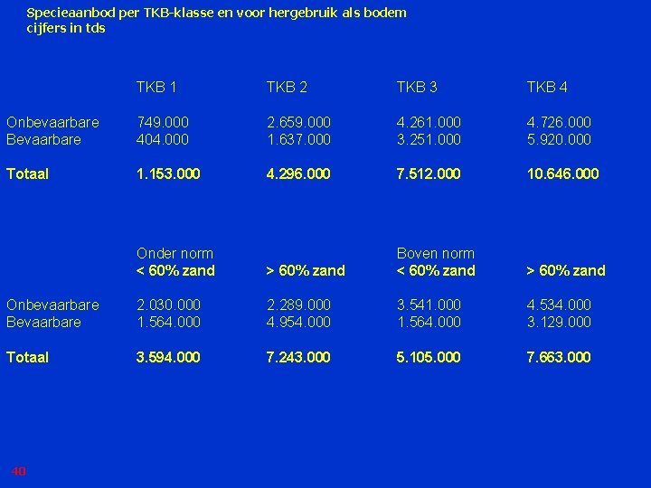 Specieaanbod per TKB-klasse en voor hergebruik als bodem cijfers in tds TKB 1 TKB