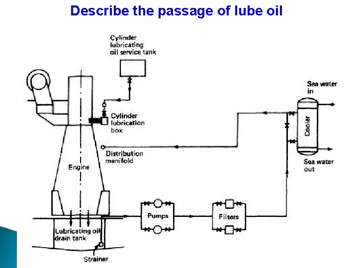 Describe the passage of lube oil 