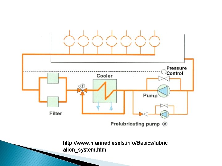 http: //www. marinediesels. info/Basics/lubric ation_system. htm 