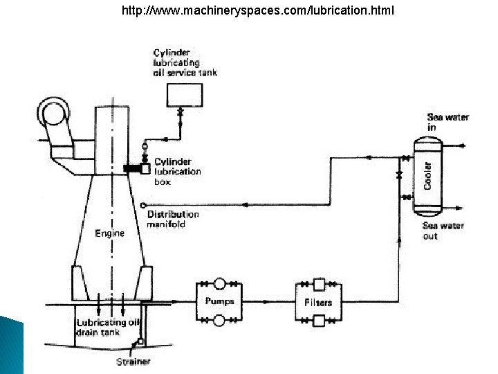 http: //www. machineryspaces. com/lubrication. html 
