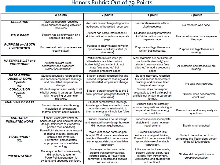 Honors Rubric: Out of 39 Points 