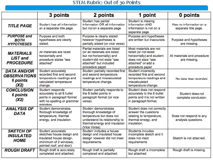 STEM Rubric: Out of 30 Points 