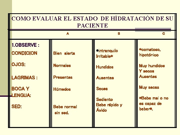 COMO EVALUAR EL ESTADO DE HÍDRATACIÓN DE SU PACIENTE A 1. OBSERVE : B