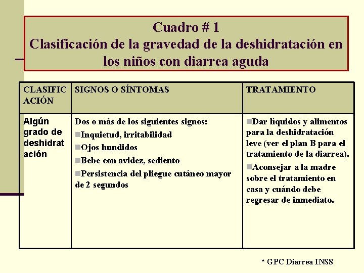 Cuadro # 1 Clasificación de la gravedad de la deshidratación en los niños con