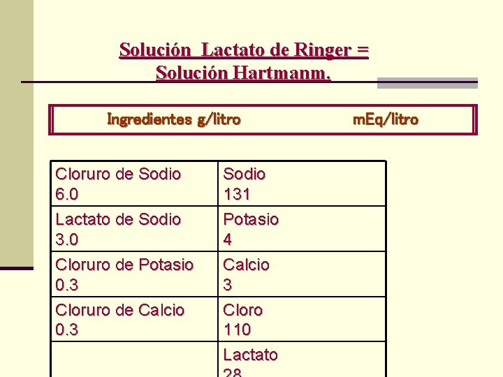 Solución Lactato de Ringer = Solución Hartmanm. Ingredientes g/litro m. Eq/litro Cloruro de Sodio