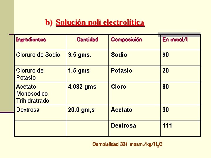 b) Solución poli electrolítica Ingredientes Cantidad Composición En mmol/l Cloruro de Sodio 3. 5