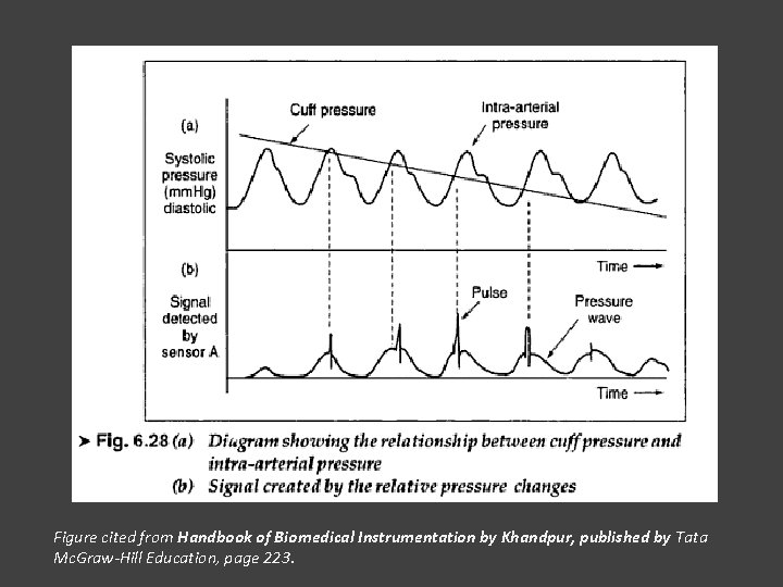 Figure cited from Handbook of Biomedical Instrumentation by Khandpur, published by Tata Mc. Graw-Hill