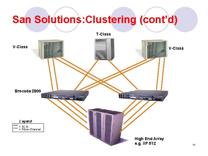San Solutions: Clustering (cont’d) T-Class V-Class Brocade 2800 Legend = SCSI = Fibre Channel