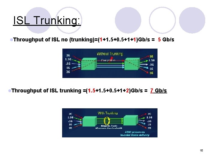 ISL Trunking: l. Throughput of ISL no (trunking)=(1+1. 5+0. 5+1+1)Gb/s = 5 Gb/s of