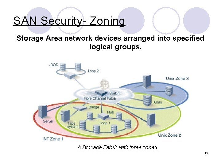 SAN Security- Zoning Storage Area network devices arranged into specified logical groups. 16 