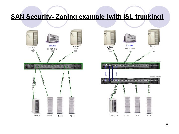 SAN Security- Zoning example (with ISL trunking) 18 