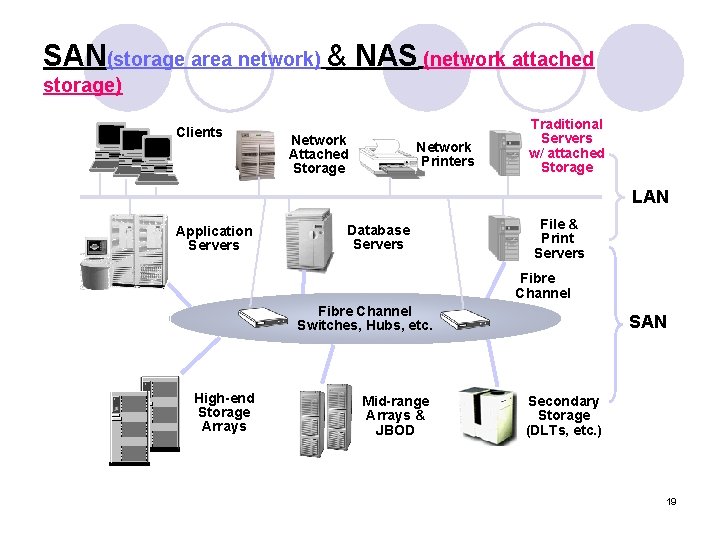 SAN(storage area network) & NAS (network attached storage) Clients Network Attached Storage Network Printers