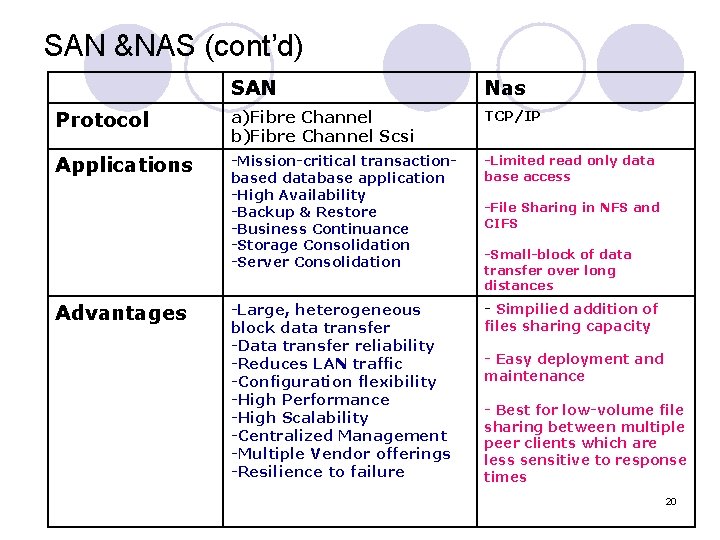 SAN &NAS (cont’d) SAN Nas Protocol a)Fibre Channel b)Fibre Channel Scsi TCP/IP Applications -Mission-critical