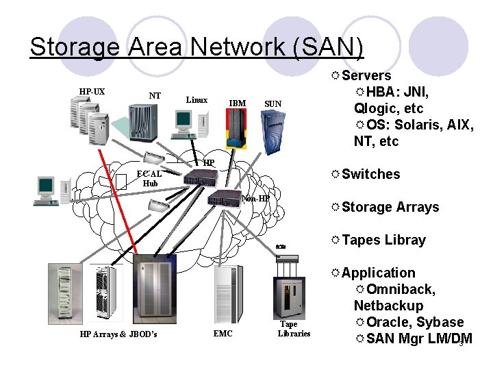 Storage Area Network (SAN) HP-UX NT Linux IBM SUN HP RSwitches FC-AL Hub Non-HP