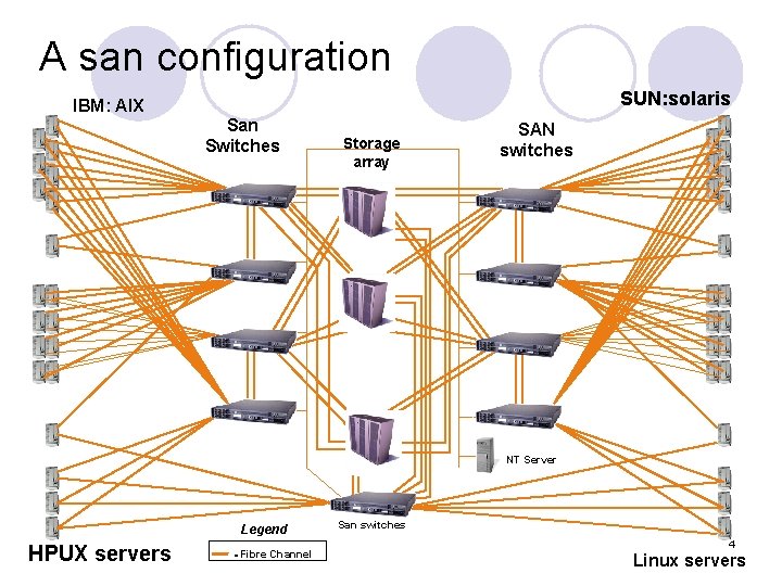 A san configuration SUN: solaris IBM: AIX San Switches Storage array SAN switches NT