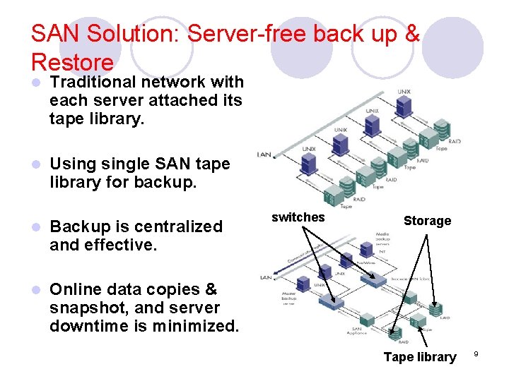 SAN Solution: Server-free back up & Restore l Traditional network with each server attached