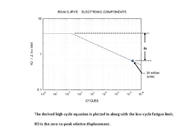 6 x 20 million cycles The derived high-cycle equation is plotted in along with