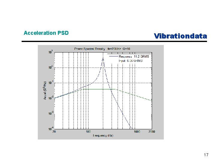 Acceleration PSD Vibrationdata 17 