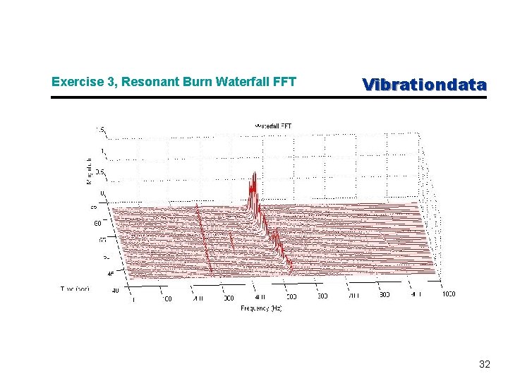 Exercise 3, Resonant Burn Waterfall FFT Vibrationdata 32 