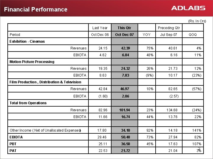 Financial Performance (Rs. In Crs) Last Year This Qtr Preceding Qtr Period Oct Dec