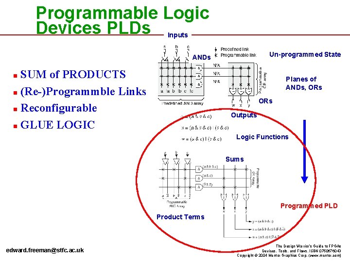 Programmable Logic Devices PLDs Inputs Un-programmed State ANDs SUM of PRODUCTS n (Re-)Programmble Links