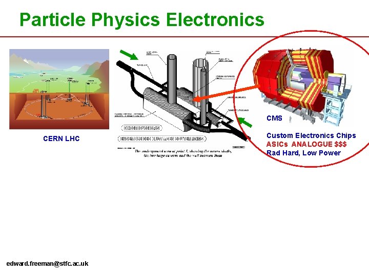 Particle Physics Electronics CMS CERN LHC edward. freeman@stfc. ac. uk Custom Electronics Chips ASICs