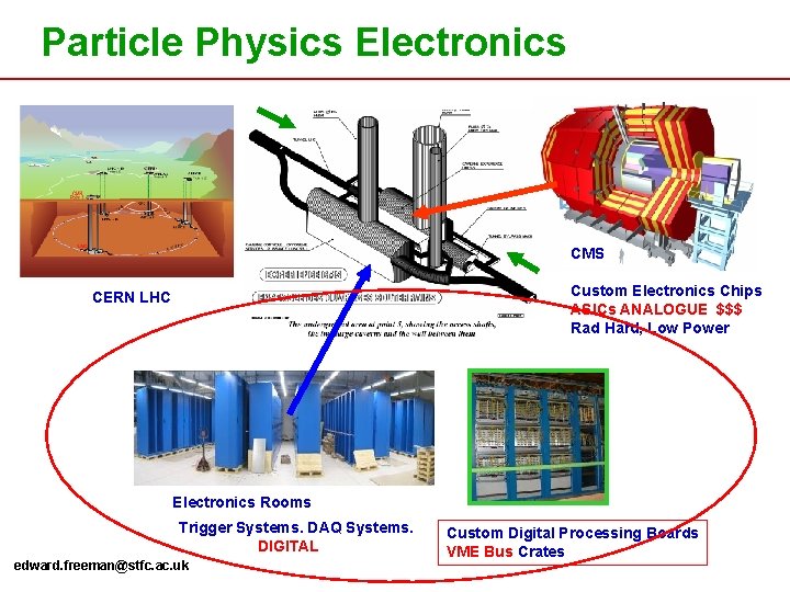 Particle Physics Electronics CMS Custom Electronics Chips ASICs ANALOGUE $$$ Rad Hard, Low Power