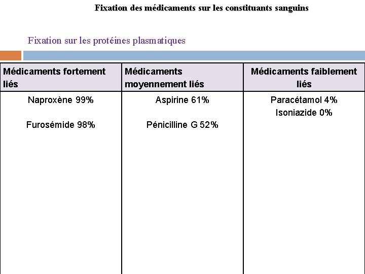 Fixation des médicaments sur les constituants sanguins Fixation sur les protéines plasmatiques Médicaments fortement