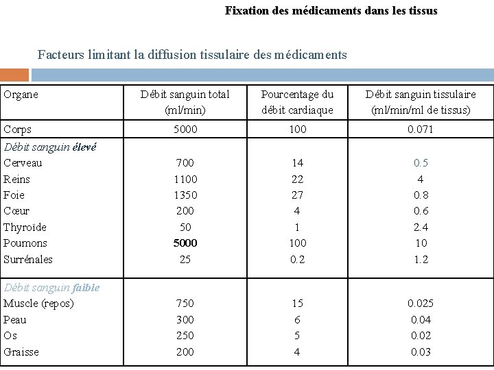 Fixation des médicaments dans les tissus Facteurs limitant la diffusion tissulaire des médicaments Organe