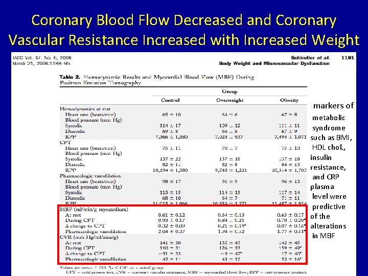 Coronary Blood Flow Decreased and Coronary Vascular Resistance Increased with Increased Weight markers of