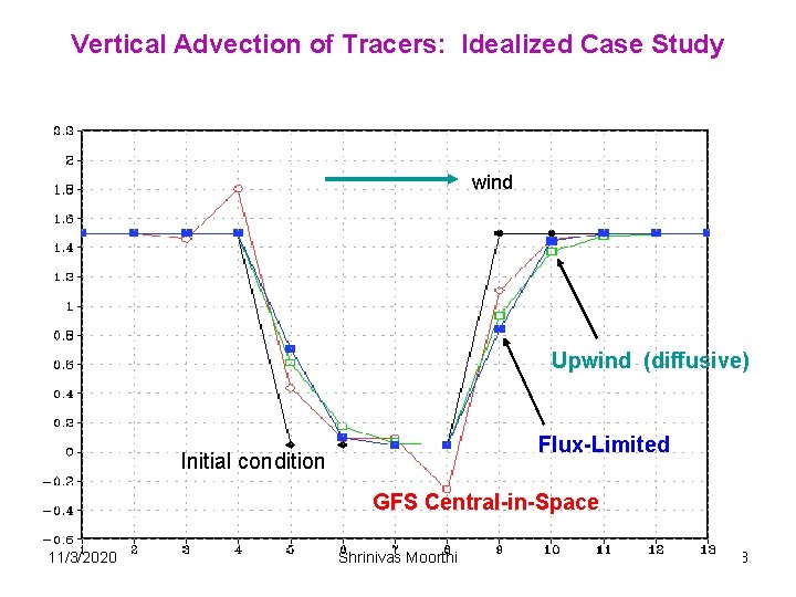 Vertical Advection of Tracers: Idealized Case Study wind Upwind (diffusive) Flux-Limited Initial condition GFS