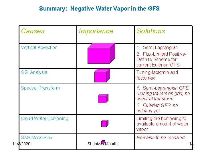 Summary: Negative Water Vapor in the GFS Causes Importance Solutions Vertical Advection 1. Semi-Lagrangian