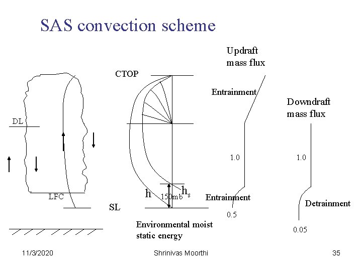 SAS convection scheme Updraft mass flux CTOP Entrainment DL 1. 0 h LFC SL