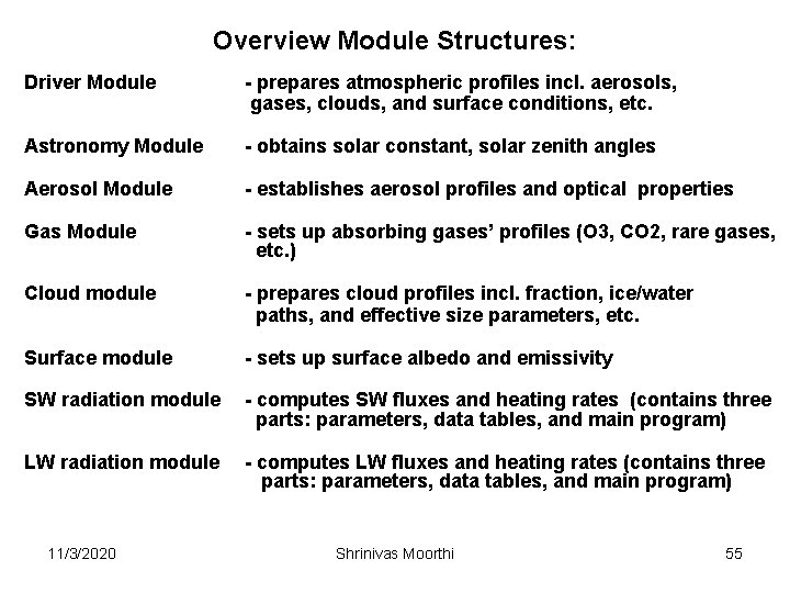 Overview Module Structures: Driver Module - prepares atmospheric profiles incl. aerosols, gases, clouds, and