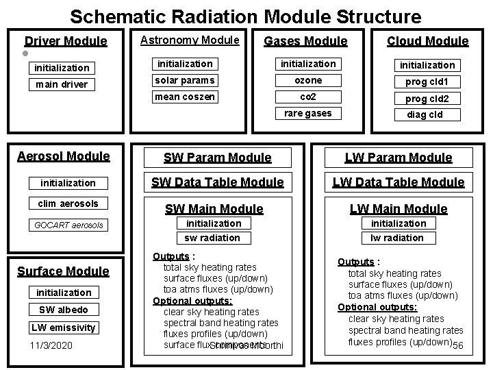 Schematic Radiation Module Structure Driver Module • initialization main driver Aerosol Module initialization clim