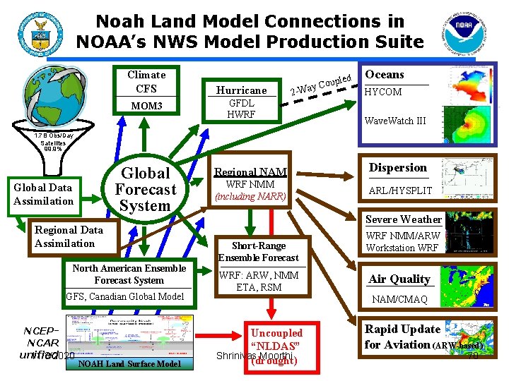 Noah Land Model Connections in NOAA’s NWS Model Production Suite Climate CFS MOM 3