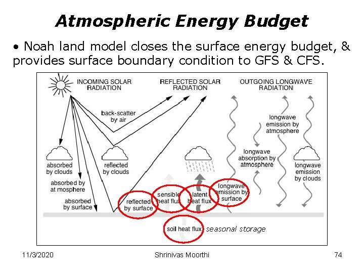 Atmospheric Energy Budget • Noah land model closes the surface energy budget, & provides