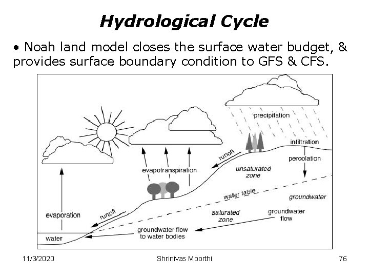 Hydrological Cycle • Noah land model closes the surface water budget, & provides surface