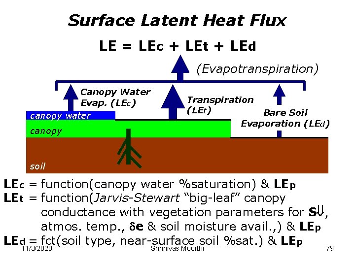 Surface Latent Heat Flux LE = LEc + LEt + LEd (Evapotranspiration) Canopy Water