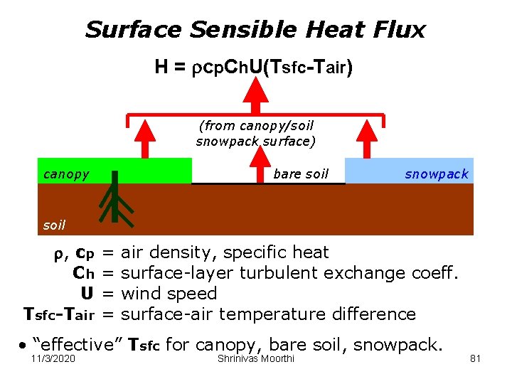 Surface Sensible Heat Flux H = cp. Ch. U(Tsfc-Tair) (from canopy/soil snowpack surface) canopy