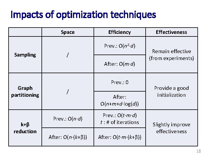 Impacts of optimization techniques Space Efficiency Prev. : O(n 2∙d) Sampling / After: O(m∙d)