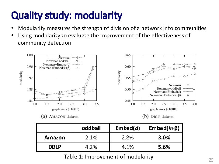 Quality study: modularity • Modularity measures the strength of division of a network into
