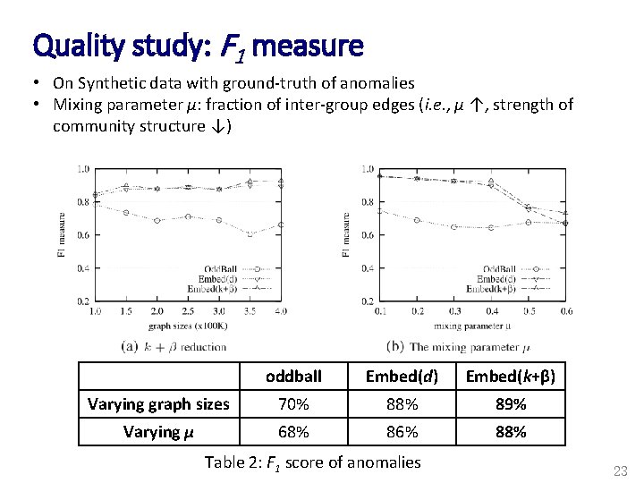 Quality study: F 1 measure • On Synthetic data with ground-truth of anomalies •