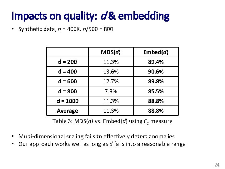 Impacts on quality: d & embedding • Synthetic data, n = 400 K, n/500