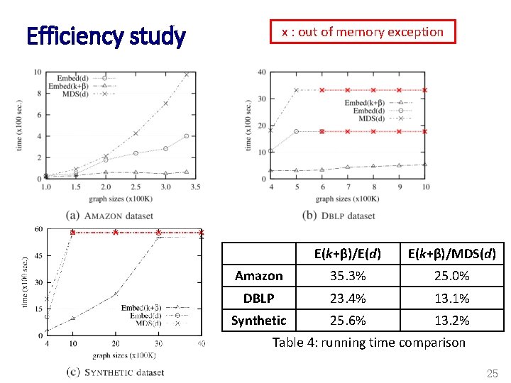 Efficiency study x : out of memory exception E(k+β)/E(d) E(k+β)/MDS(d) Amazon 35. 3% 25.