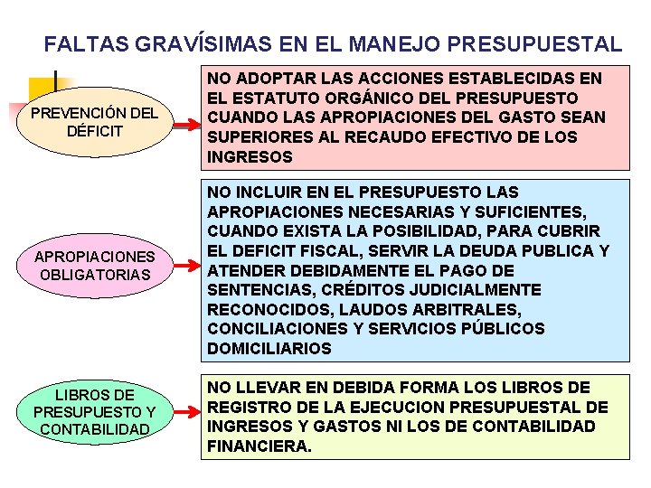 FALTAS GRAVÍSIMAS EN EL MANEJO PRESUPUESTAL PREVENCIÓN DEL DÉFICIT NO ADOPTAR LAS ACCIONES ESTABLECIDAS